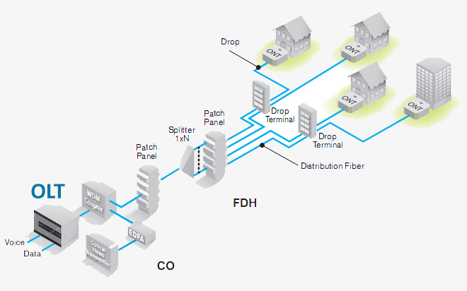 دیاگرام GPON