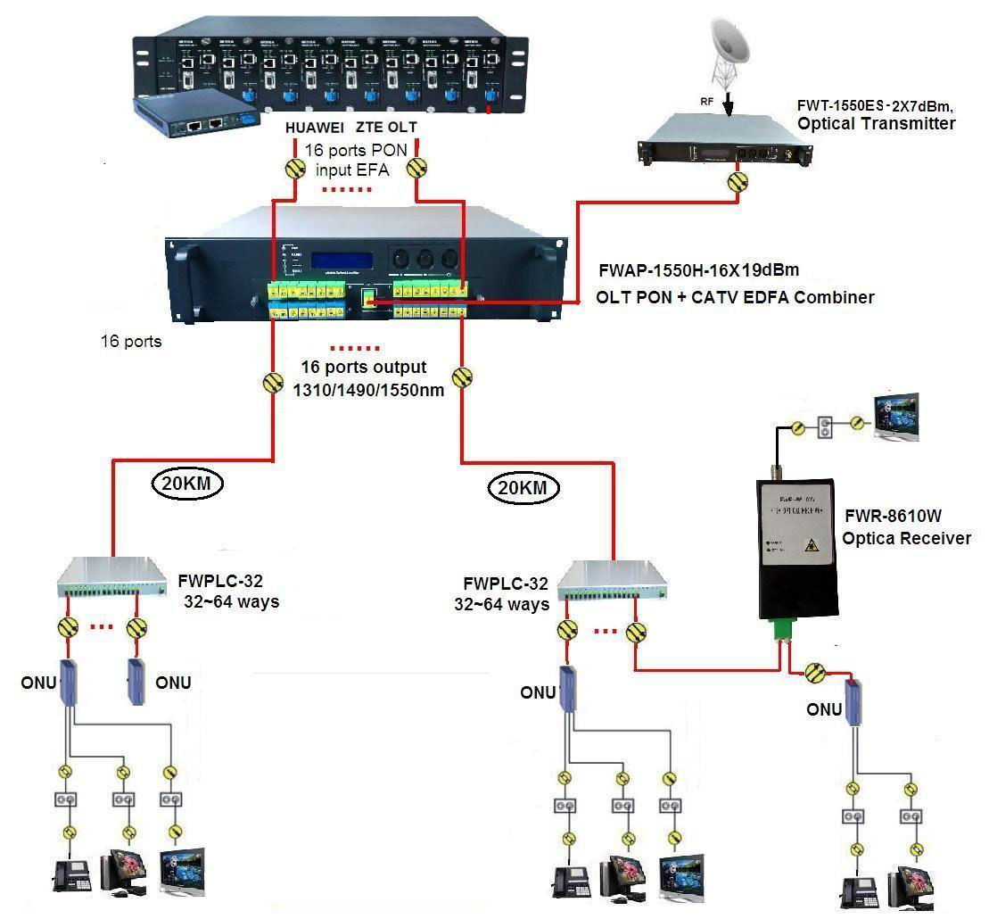 دیاگرام آنتن مرکزی مبتنی بر FTTH